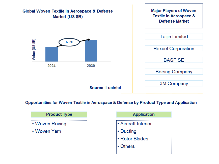 Woven Textile in Aerospace & Defense Trends and Forecast